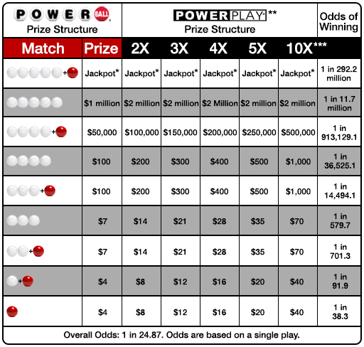 what are the payouts for the powerball