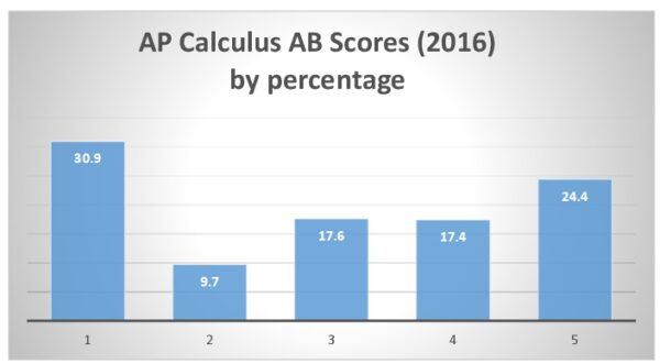 what percent is a 3 on ap calc ab