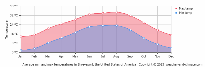 whats the temperature in shreveport louisiana