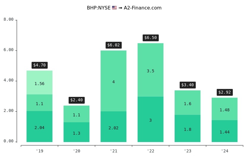 when do bhp pay dividends 2023