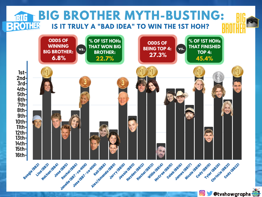 who wins hoh big brother