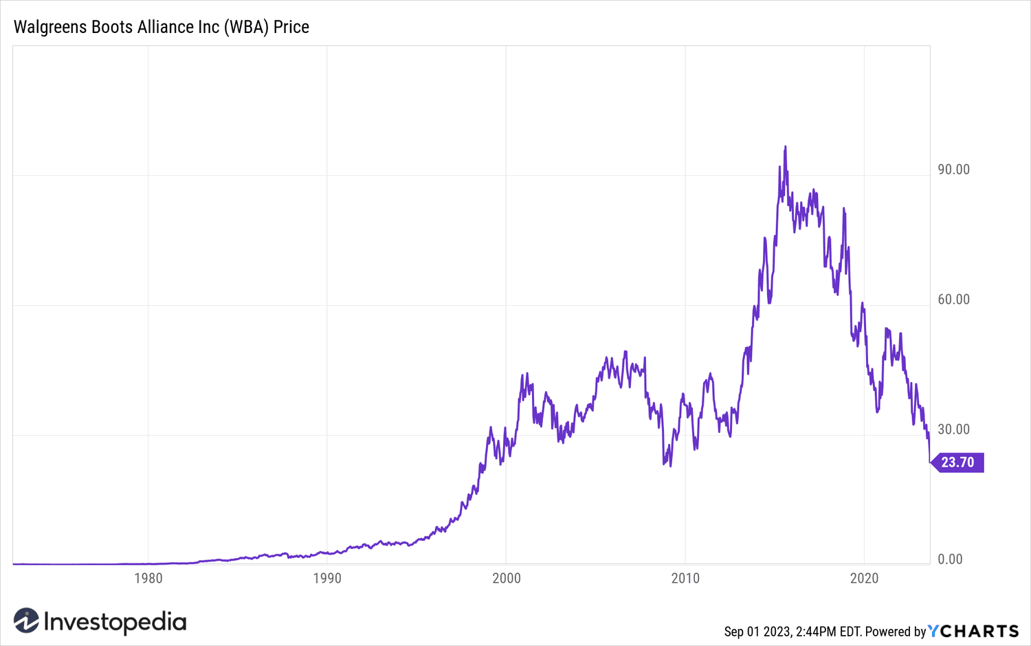 why is walgreens stock dropping