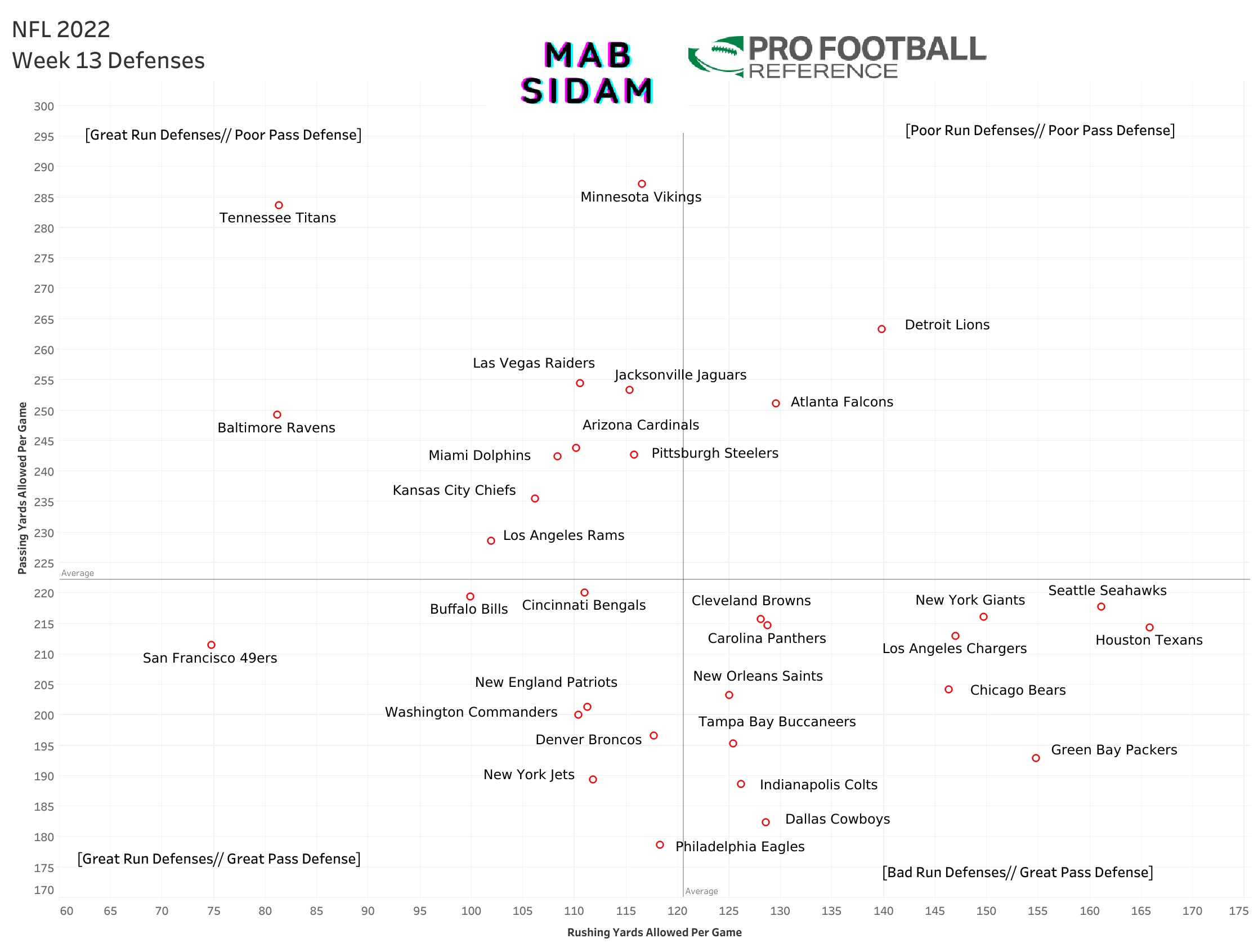 worst nfl defenses 2022