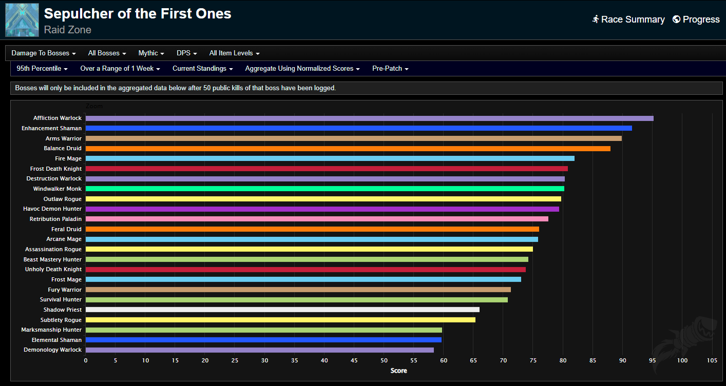 wow dragonflight dps tier list