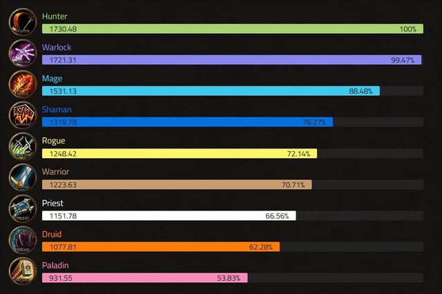 wow vanilla dps rankings