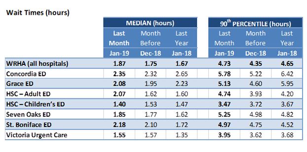 wrha wait times winnipeg