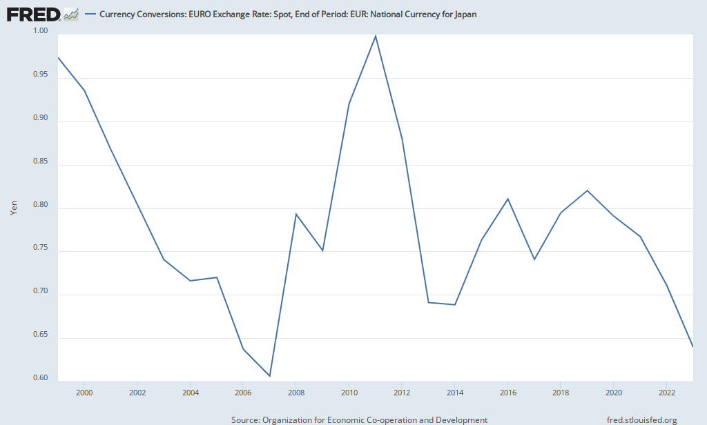 yen to euro exchange rate